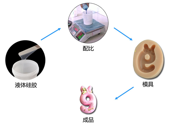 雙組份液體模具硅膠制作蠟燭硅膠模具有什么特點 ？